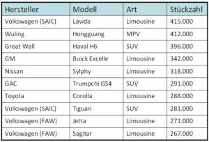 Top 10 Modelle erste 3 Quartale 2017 in China